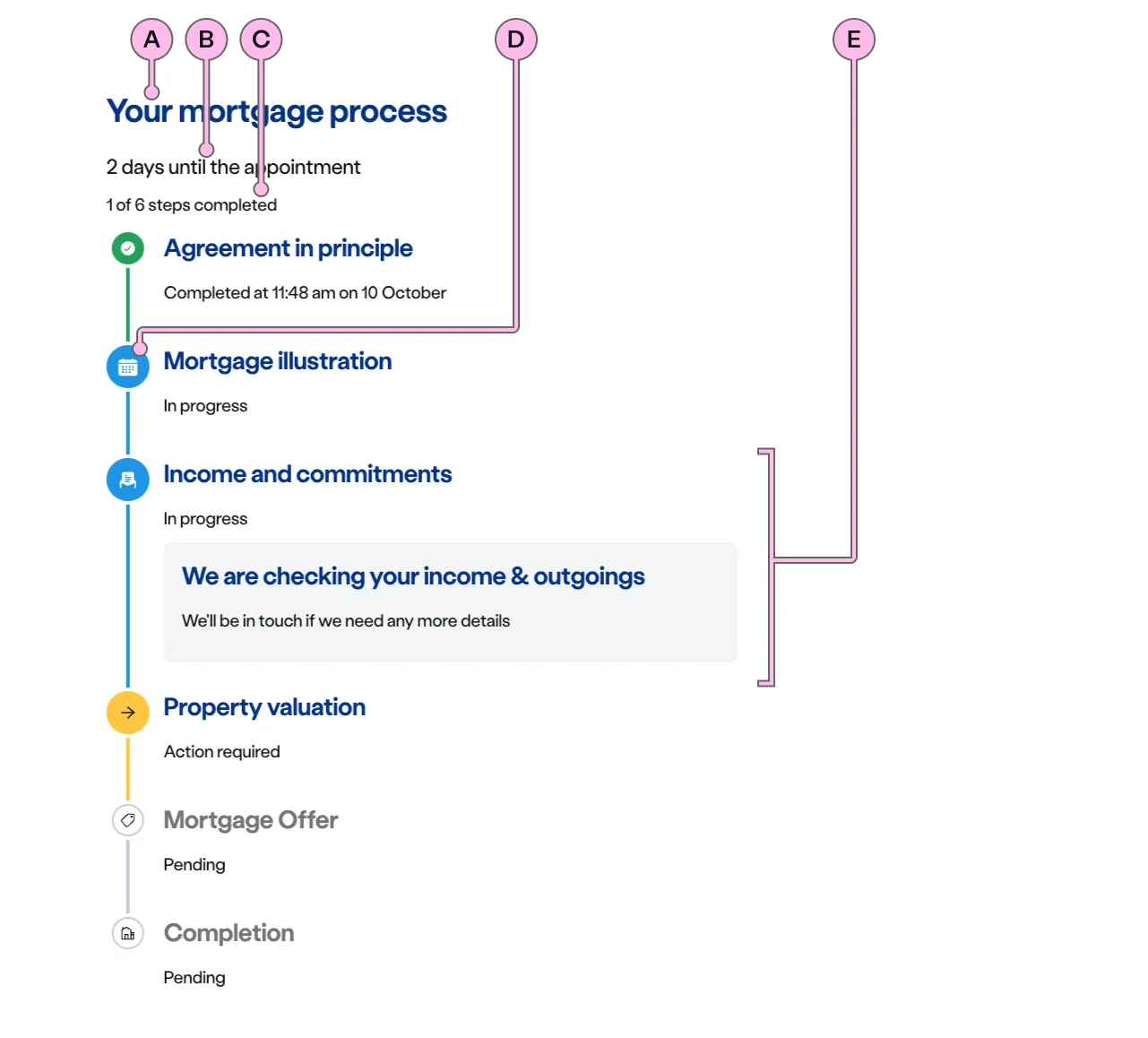 Labelled diagram of ns-timeline